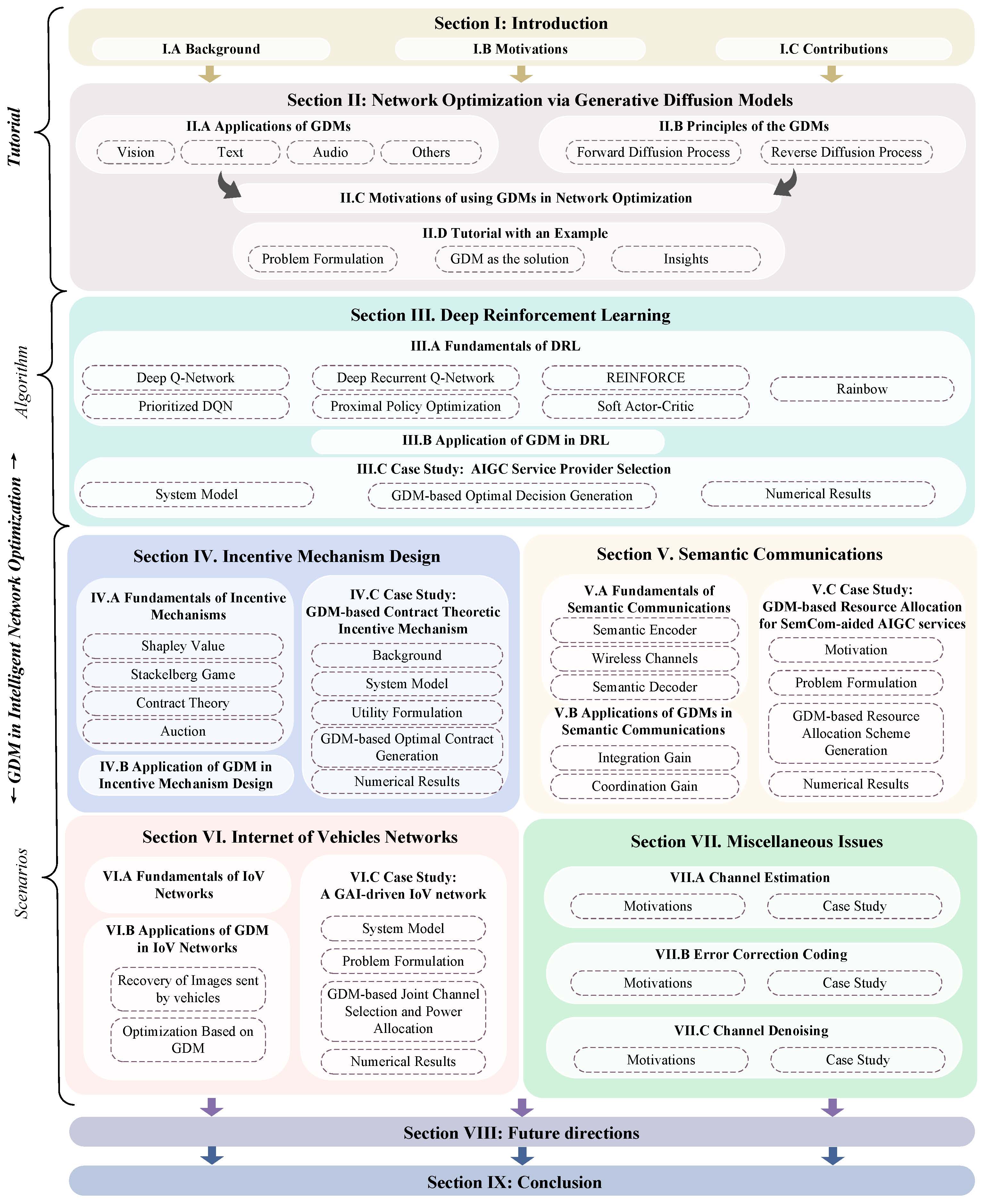 Tutorial Structure