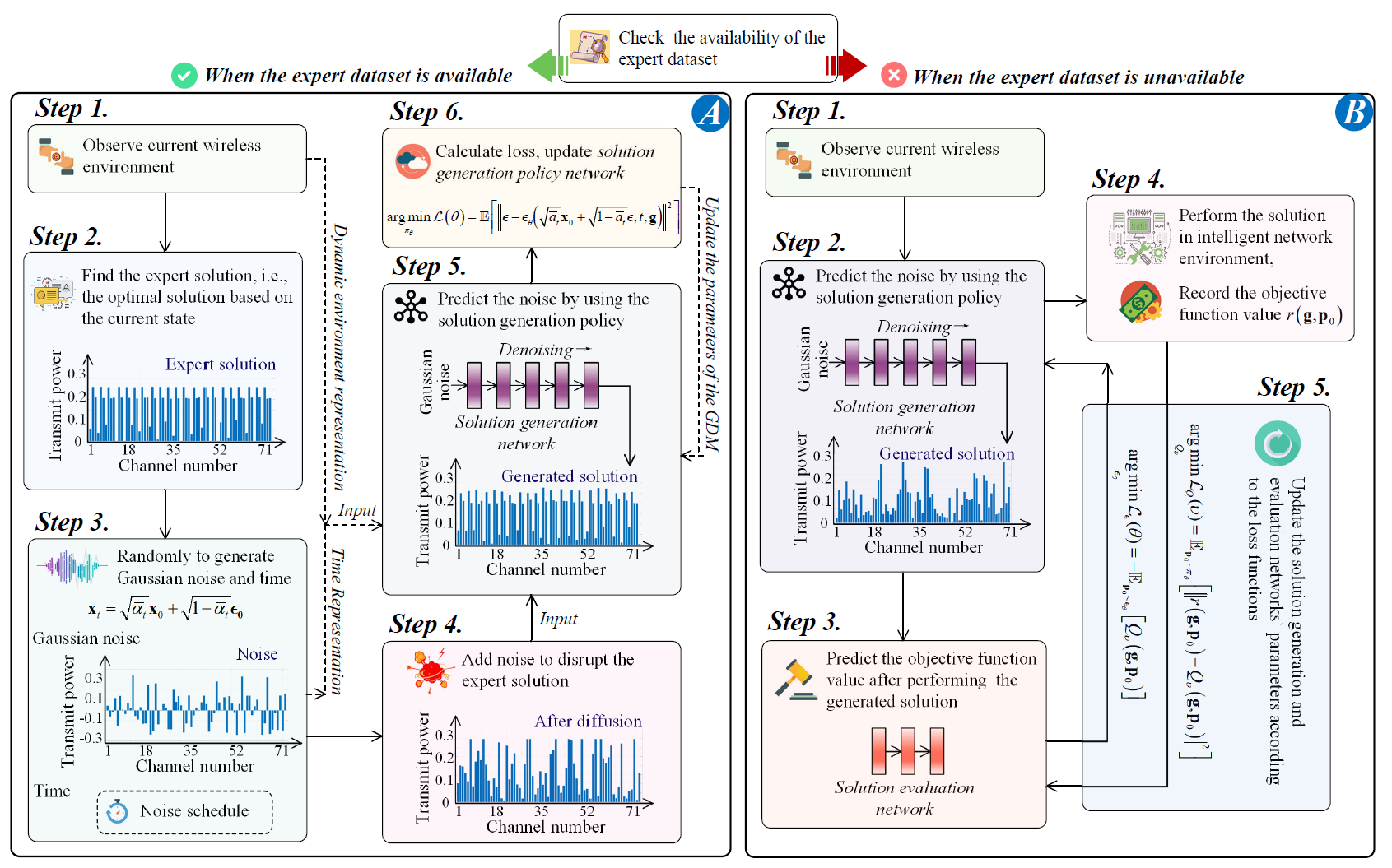 Network Optimization via GDM