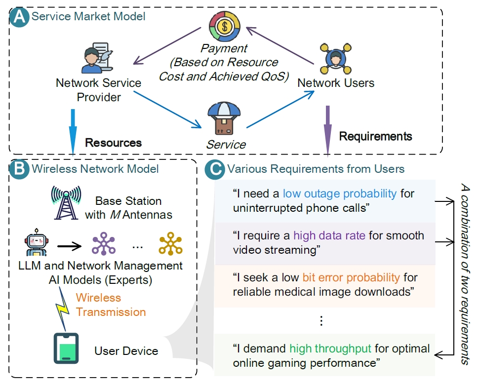 Service Provider Utility Maximization Problem