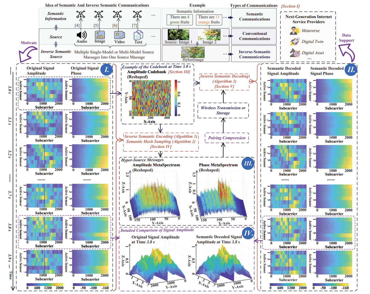 Semantic Communications for Wireless Sensing: RIS-aided Encoding and Self-supervised Decoding