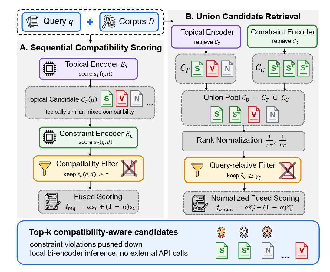 CoDeR: Local Constraint-Compatible Retrieval Beyond Semantic Similarity