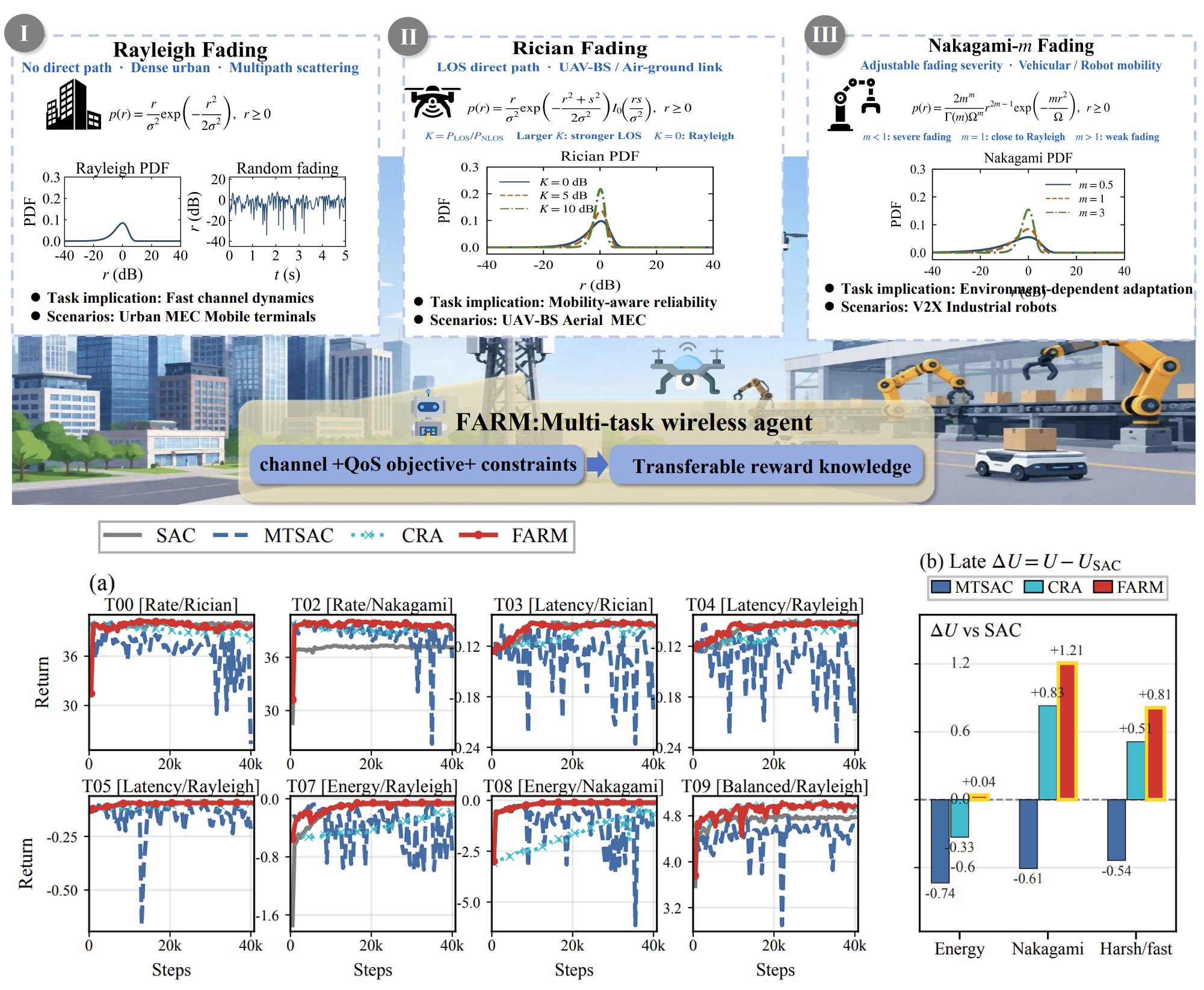 FARM: Fundamental Agentic Reward Model For Multi-task Wireless Network Optimization