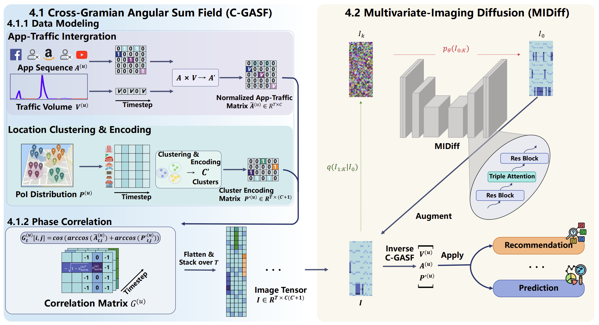 MIDiff: Tackling Sparsity and Imbalance in Mobile Usage Generation via Multivariate-Imaging Diffusion