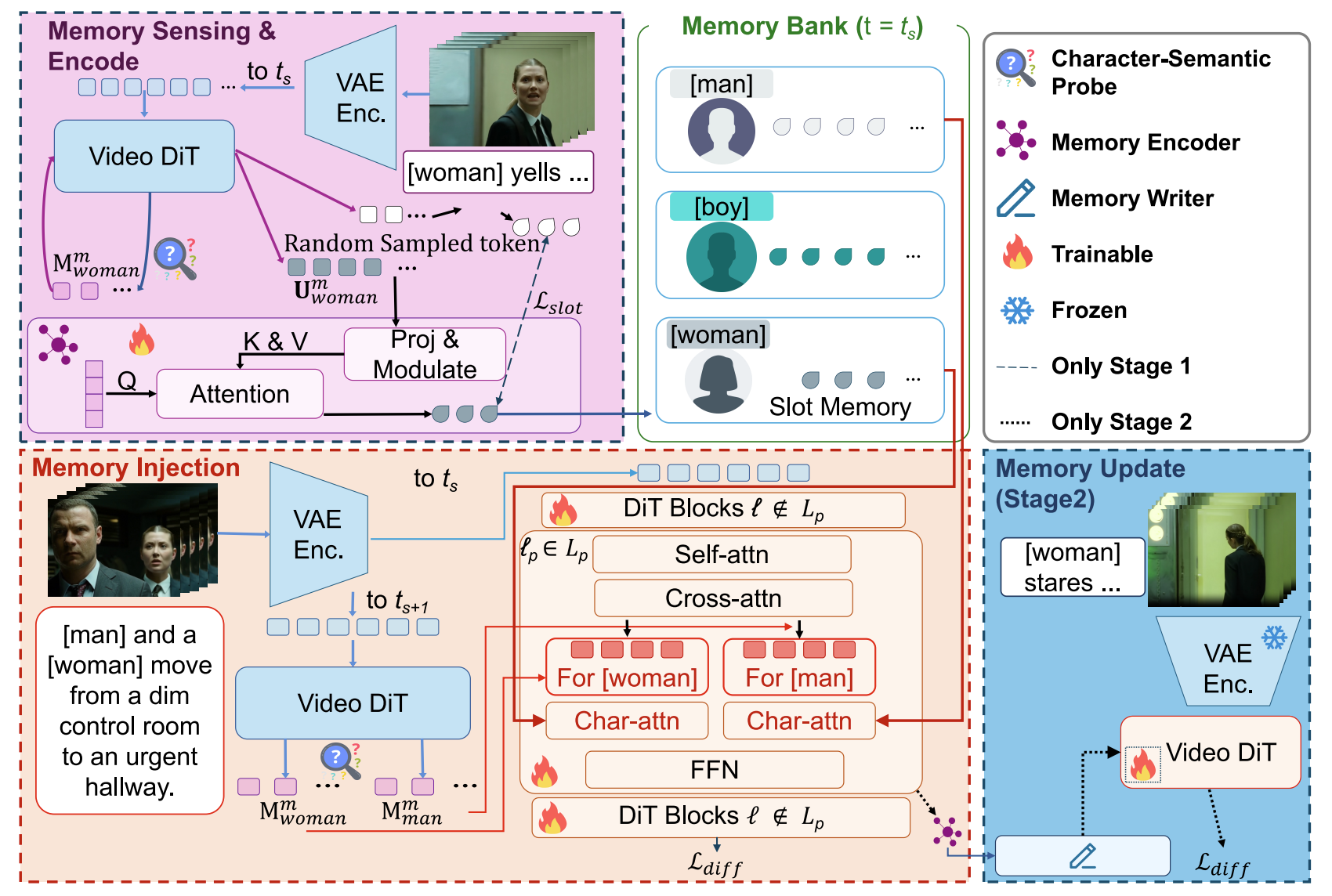 SlotMem: Character-Addressable Internal Memory for Narrative Long Video Generation