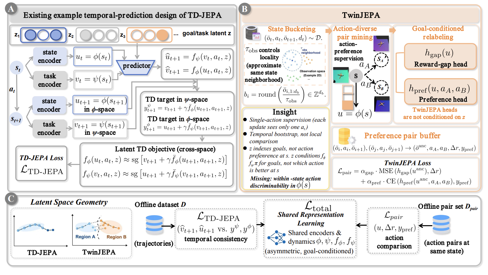TwinJEPA: Action-Preferred Predictive Representations for Goal-Conditioned Control