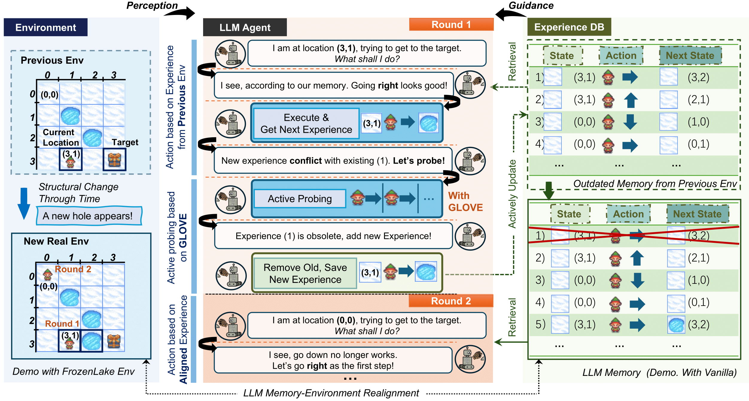 GLOVE: Global Verifier for LLM Memory-Environment Realignment