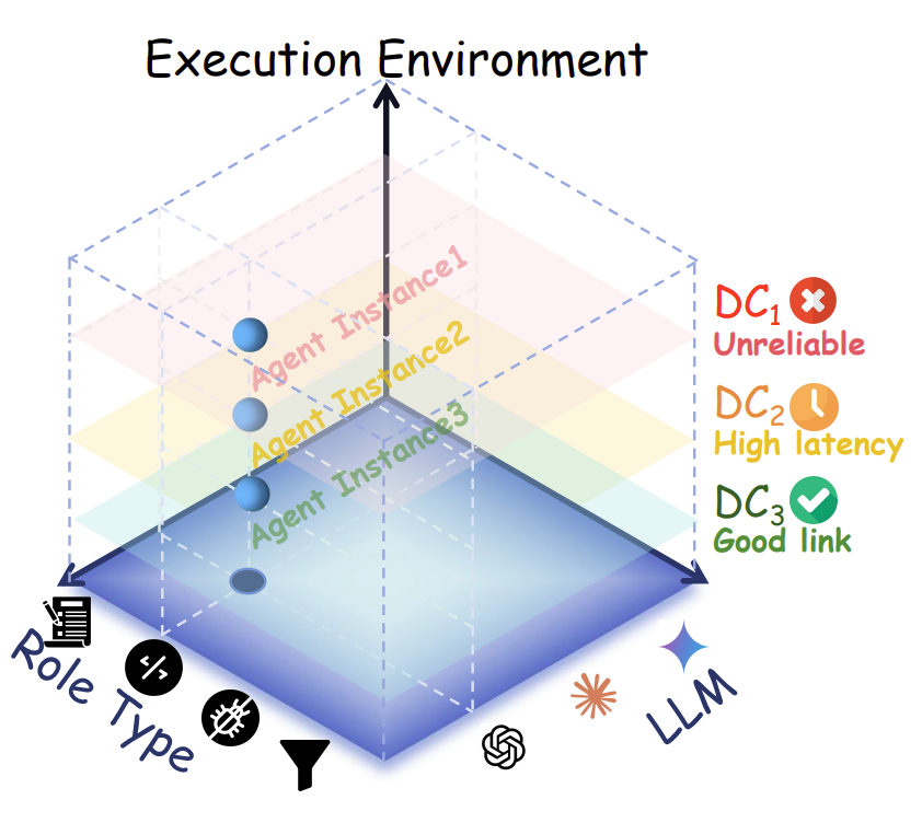 HACO: Hedged Agent Computing for Reliable LLM Systems