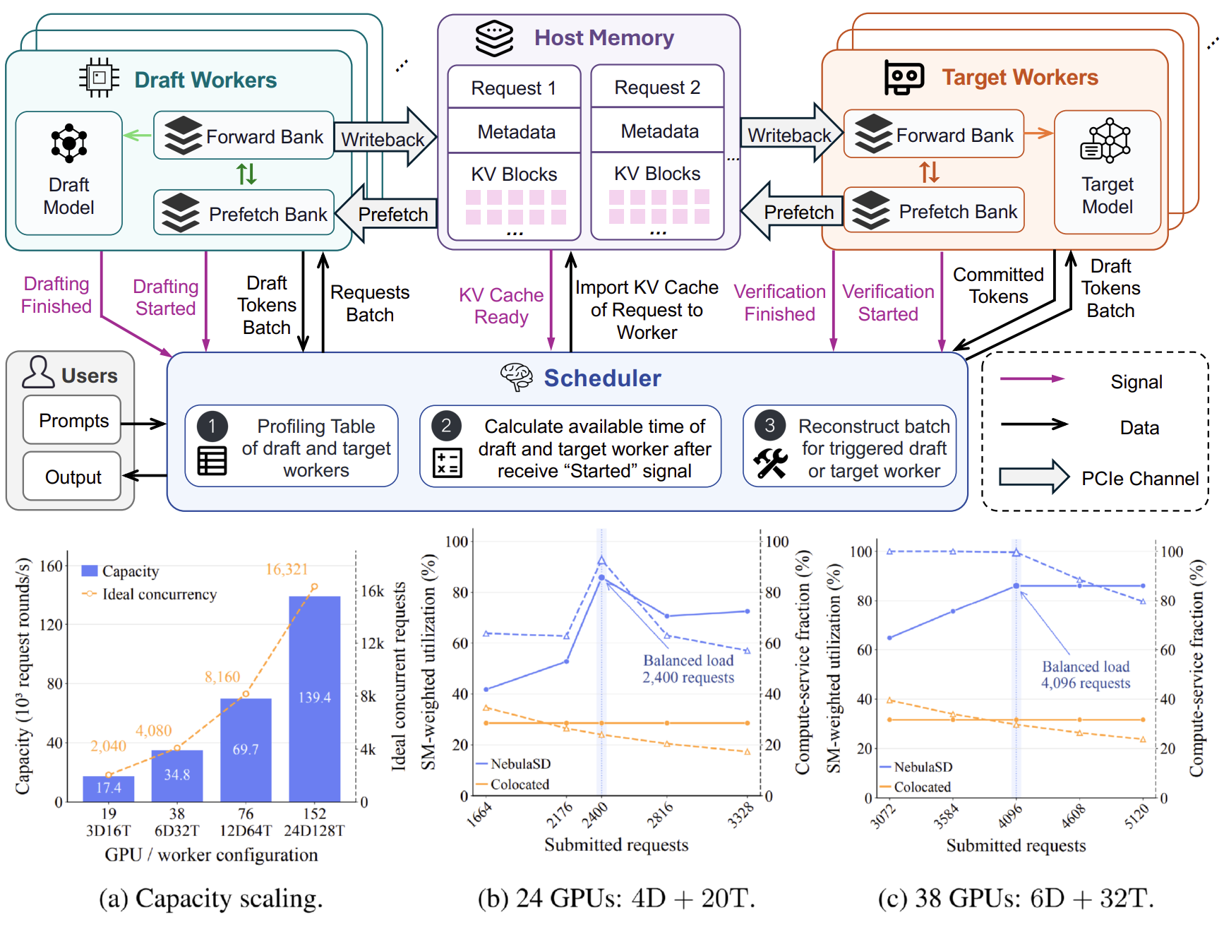 NebulaSD: Many-for-Many Speculative Decoding