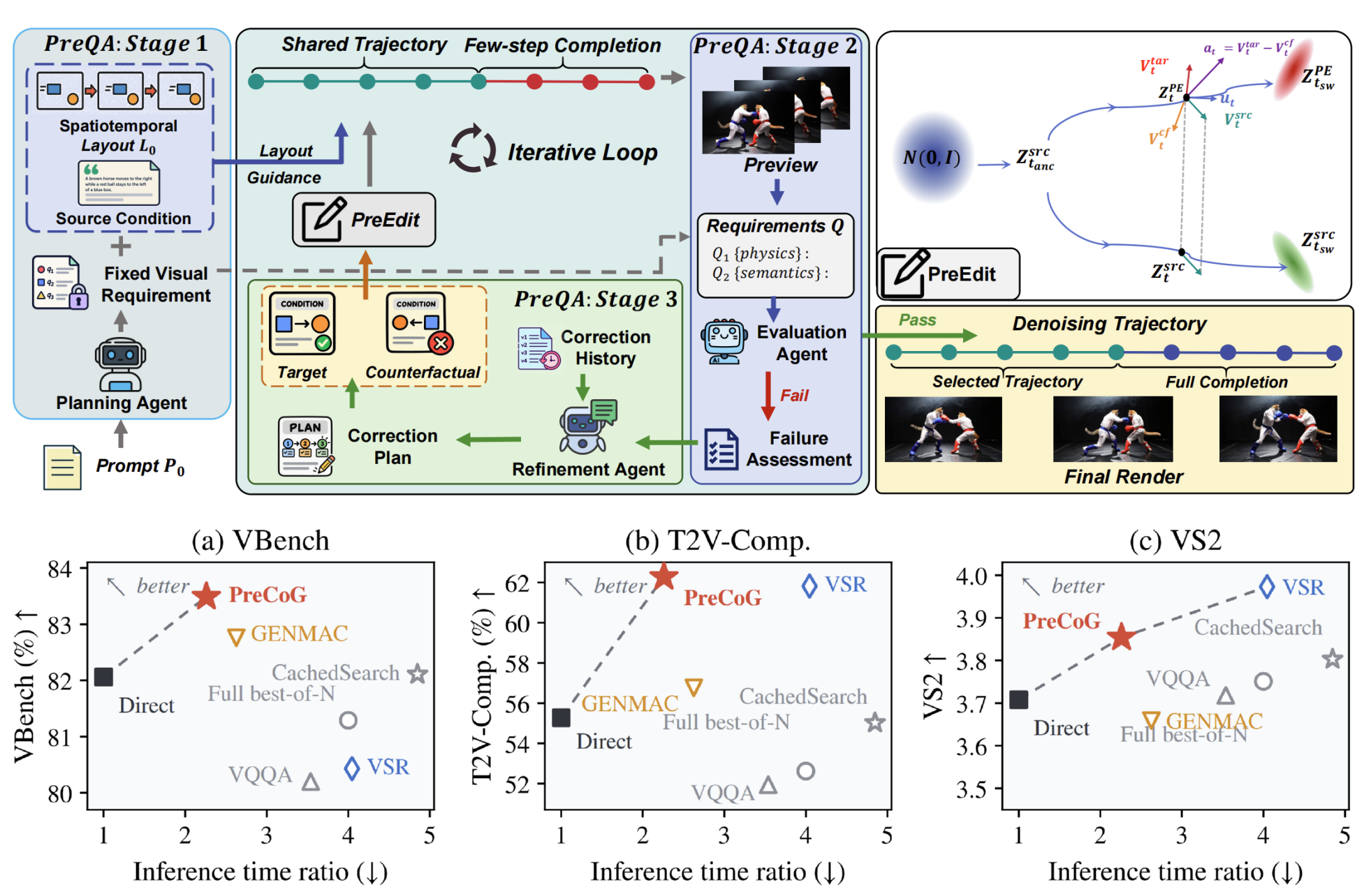 PreCoG: Preview-Edit for Efficient Video Correction in Generation-Time