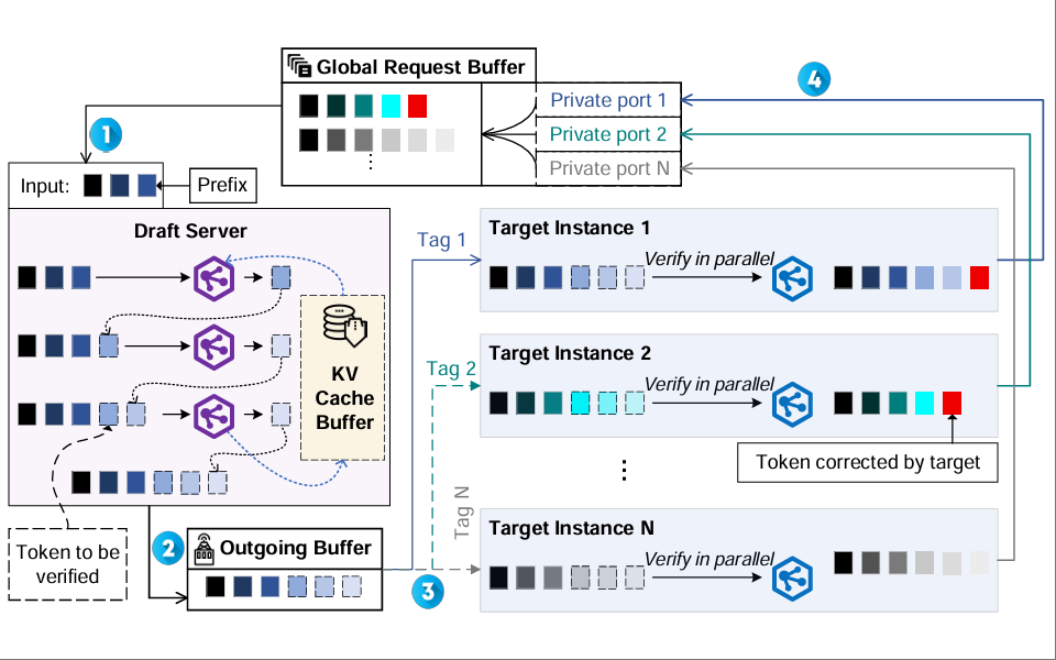 StarSD: One-for-Many Speculative Decoding