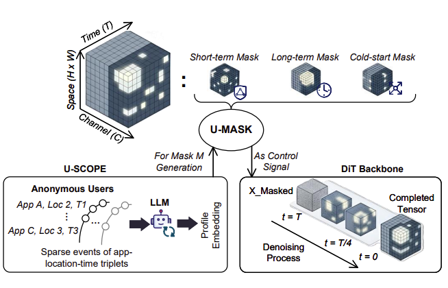 U-MASK: User-adaptive Spatio-Temporal Masking for Personalized Mobile AI Applications